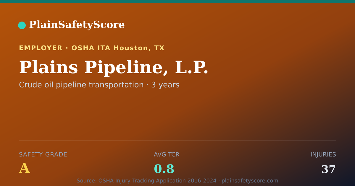 Shareable card for Plains Pipeline, L.P. Safety Grade A (TCR 0.8)