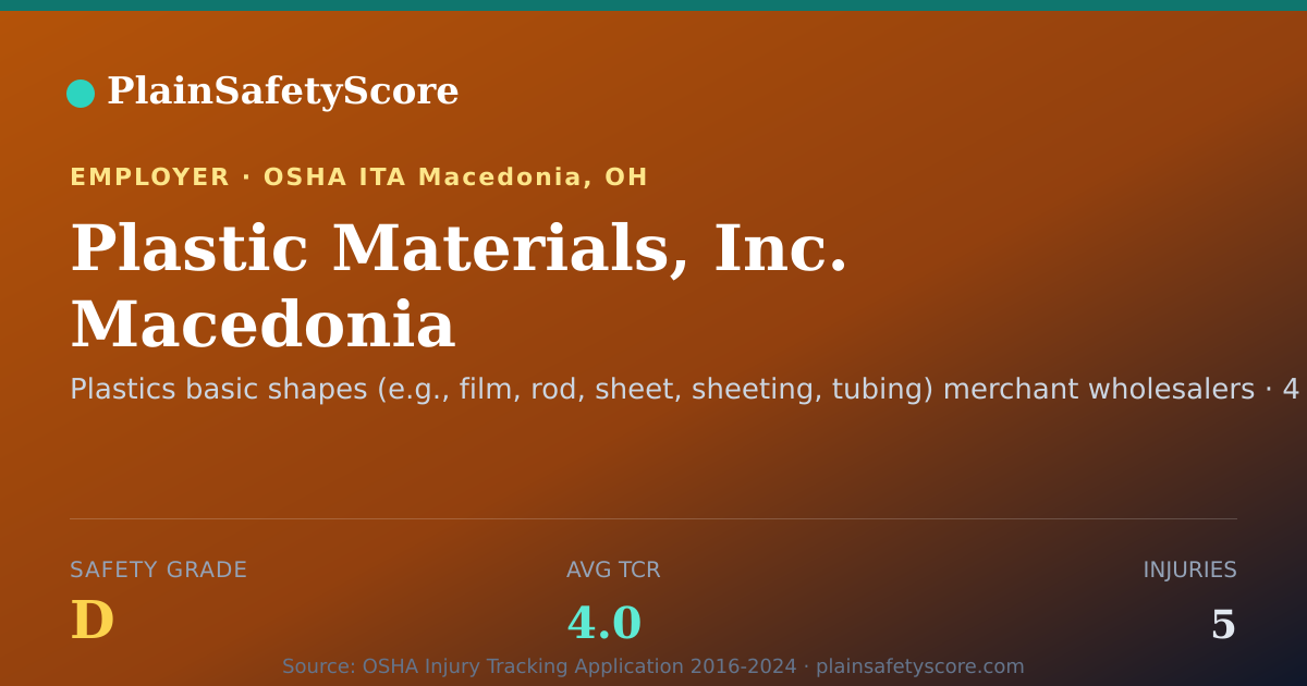 Shareable card for Plastic Materials, Inc. Macedonia Safety Grade D (TCR 4.0)