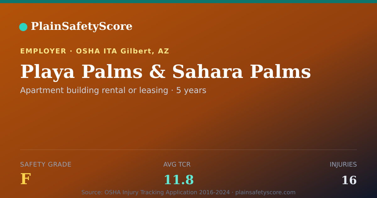Shareable card for Playa Palms & Sahara Palms Safety Grade F (TCR 11.8)