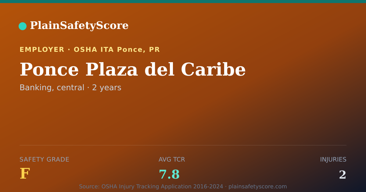 Shareable card for Ponce Plaza del Caribe Safety Grade F (TCR 7.8)