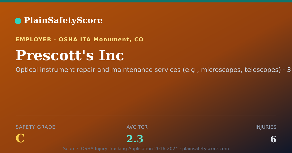 Shareable card for Prescott's Inc Safety Grade C (TCR 2.3)