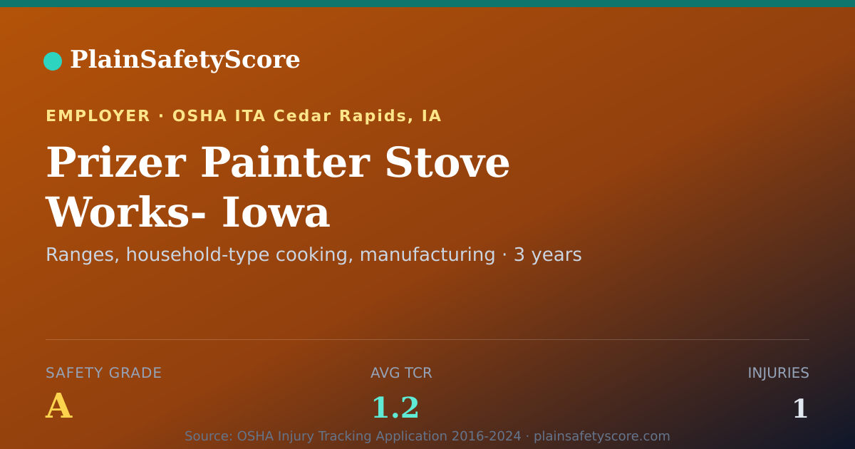 Shareable card for Prizer Painter Stove Works- Iowa Safety Grade A (TCR 1.2)