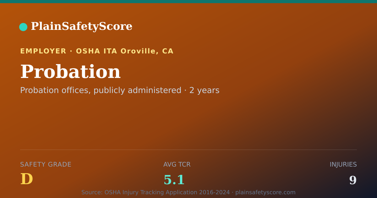 Shareable card for Probation Safety Grade D (TCR 5.1)