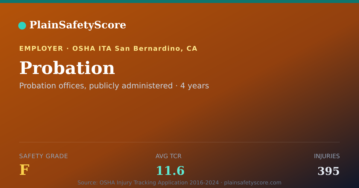 Shareable card for Probation Safety Grade F (TCR 11.6)