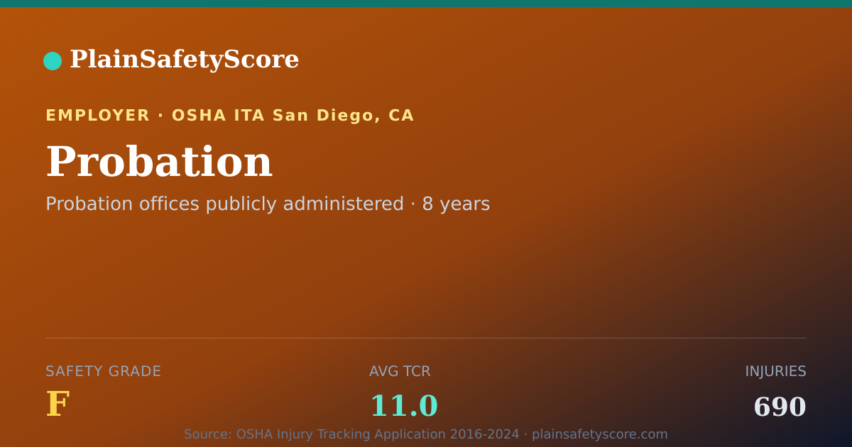 Shareable card for Probation Safety Grade F (TCR 11.0)