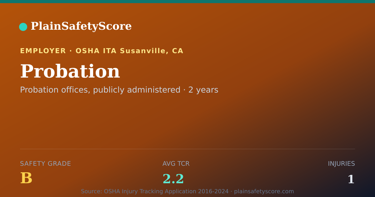 Shareable card for Probation Safety Grade B (TCR 2.2)