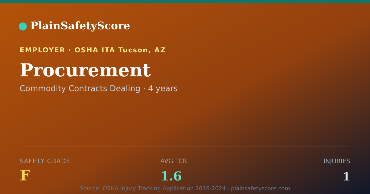Shareable card for Procurement Safety Grade F (TCR 1.6)