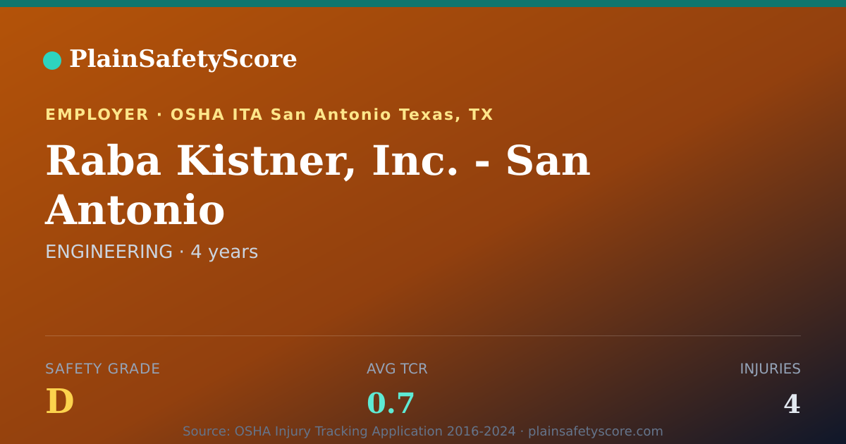 Shareable card for Raba Kistner, Inc.  - San Antonio Safety Grade D (TCR 0.7)