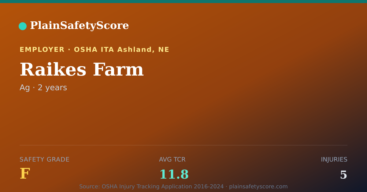 Shareable card for Raikes Farm Safety Grade F (TCR 11.8)