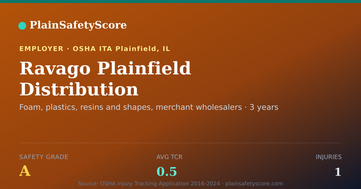 Shareable card for Ravago Plainfield Distribution Safety Grade A (TCR 0.5)