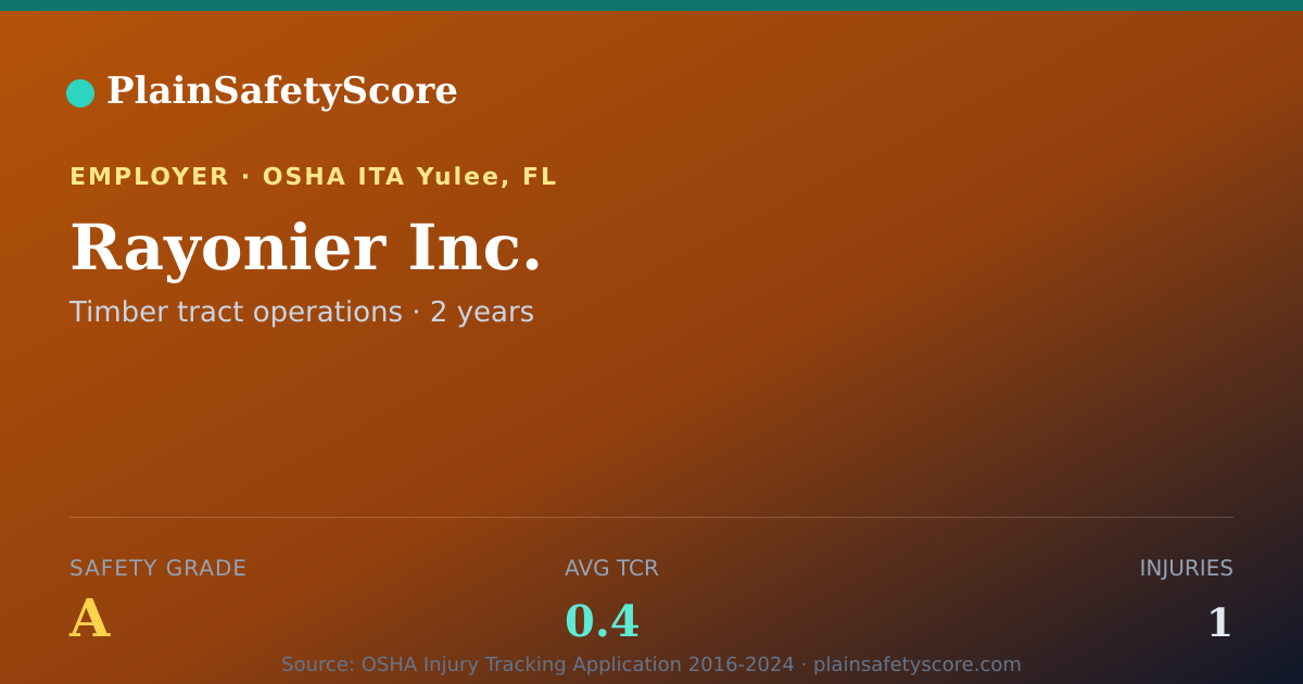 Shareable card for Rayonier Inc. Safety Grade A (TCR 0.4)