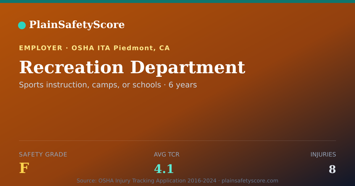 Shareable card for Recreation Department Safety Grade F (TCR 4.1)