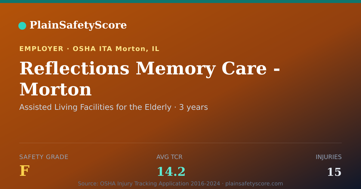 Shareable card for Reflections Memory Care - Morton Safety Grade F (TCR 14.2)