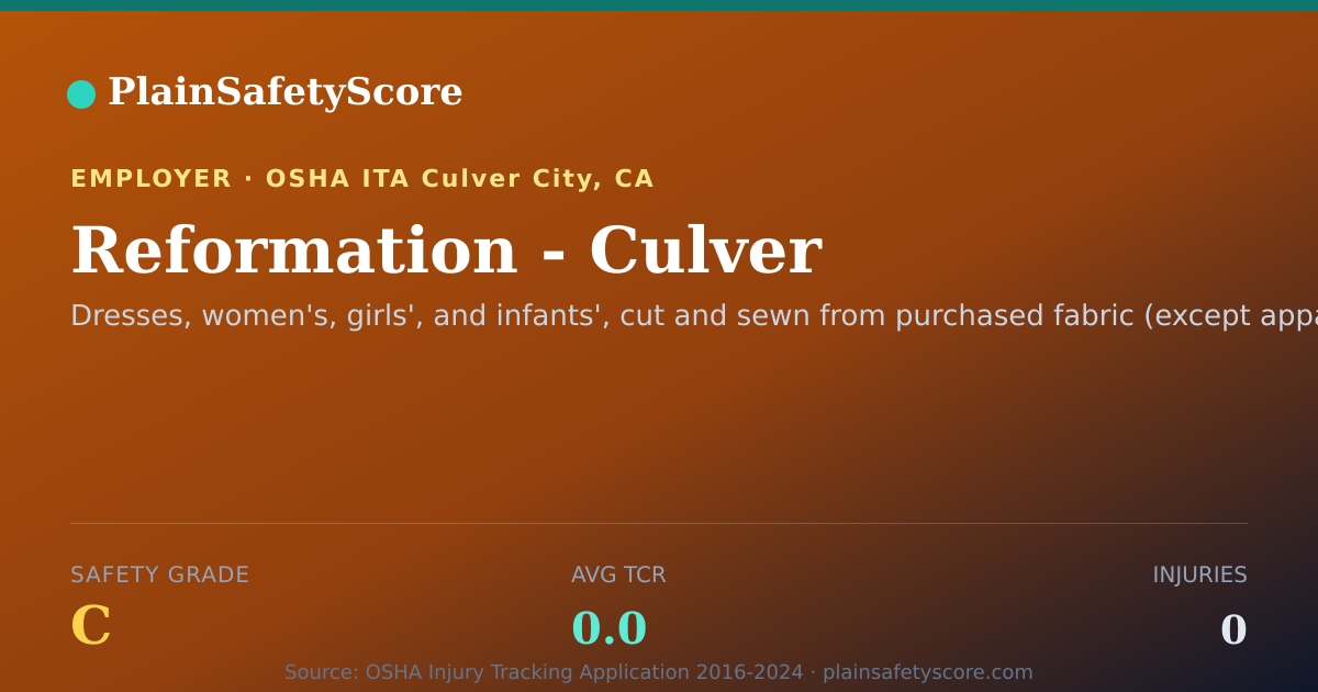 Shareable card for Reformation - Culver Safety Grade C (TCR 0.0)