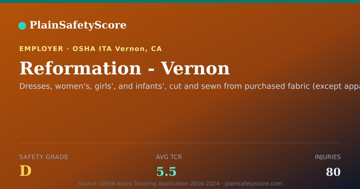 Shareable card for Reformation - Vernon Safety Grade D (TCR 5.5)