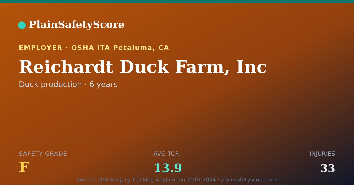 Shareable card for Reichardt Duck Farm, Inc Safety Grade F (TCR 13.9)