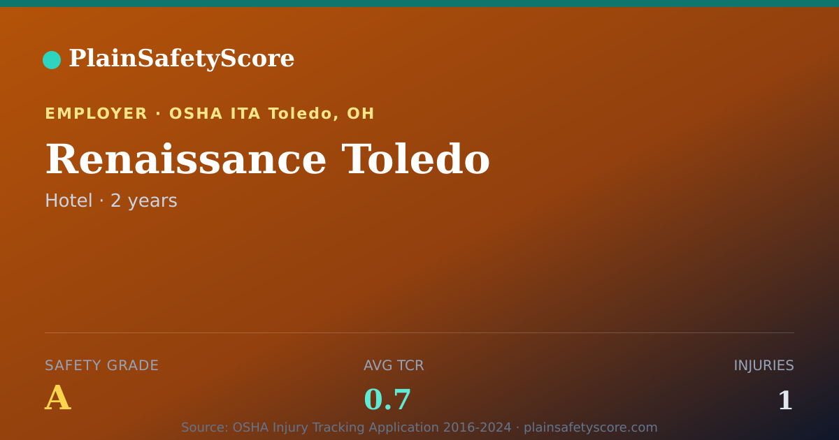 Shareable card for Renaissance Toledo Safety Grade A (TCR 0.7)