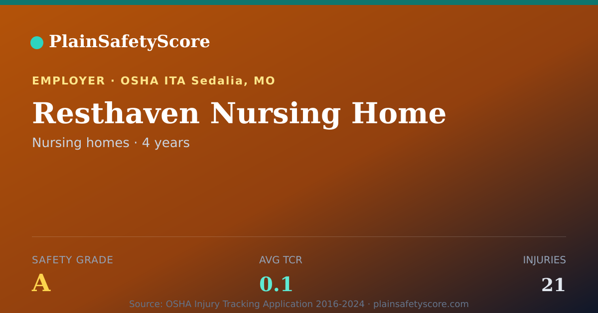 Shareable card for Resthaven Nursing Home Safety Grade A (TCR 0.1)