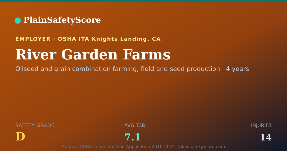 Shareable card for River Garden Farms Safety Grade D (TCR 7.1)