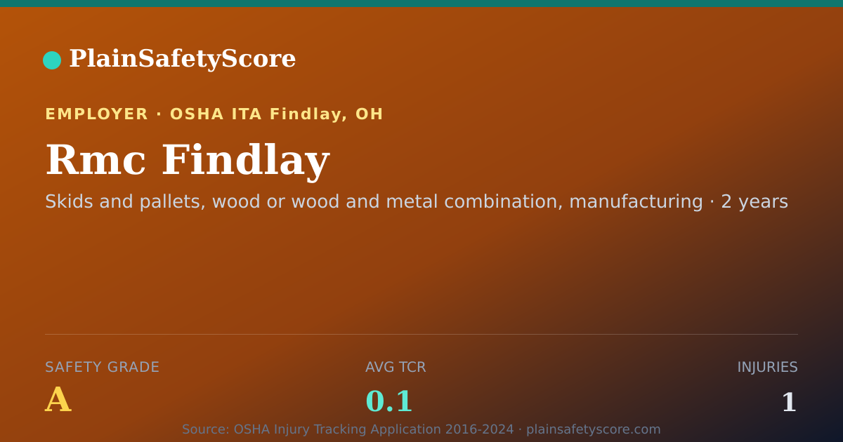 Shareable card for Rmc Findlay Safety Grade A (TCR 0.1)
