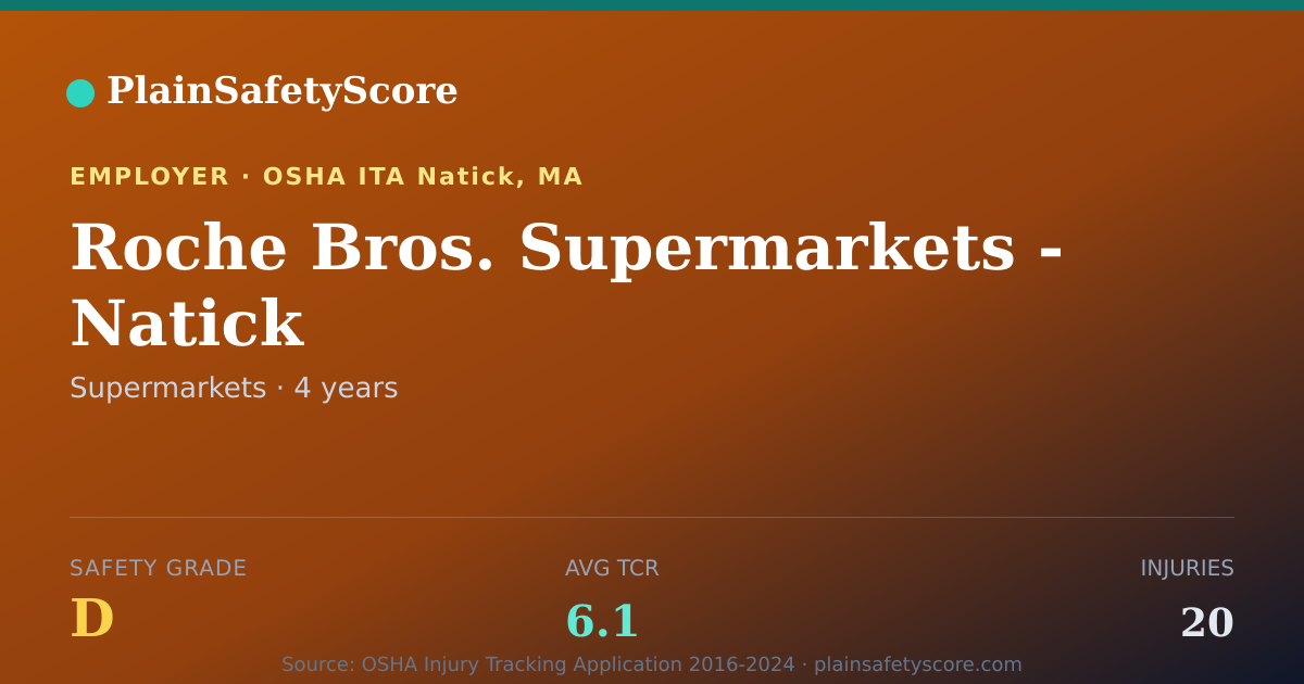 Shareable card for Roche Bros. Supermarkets - Natick Safety Grade D (TCR 6.1)