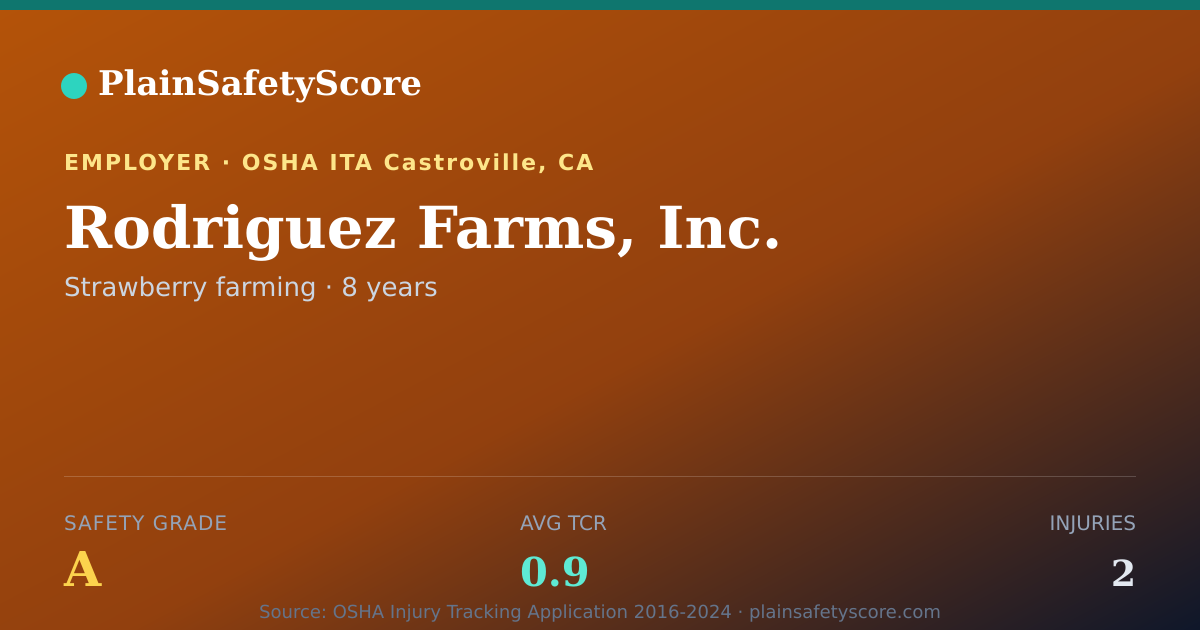 Shareable card for Rodriguez Farms, Inc. Safety Grade A (TCR 0.9)