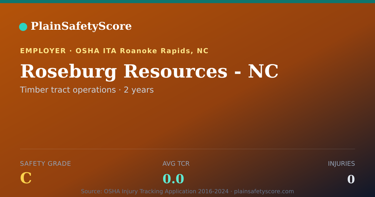 Shareable card for Roseburg Resources - NC Safety Grade C (TCR 0.0)