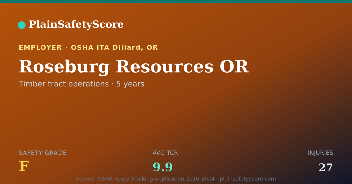 Shareable card for Roseburg Resources OR Safety Grade F (TCR 9.9)