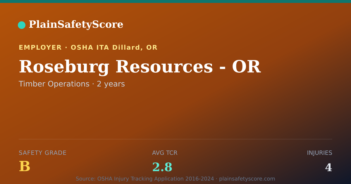 Shareable card for Roseburg Resources - OR Safety Grade B (TCR 2.8)