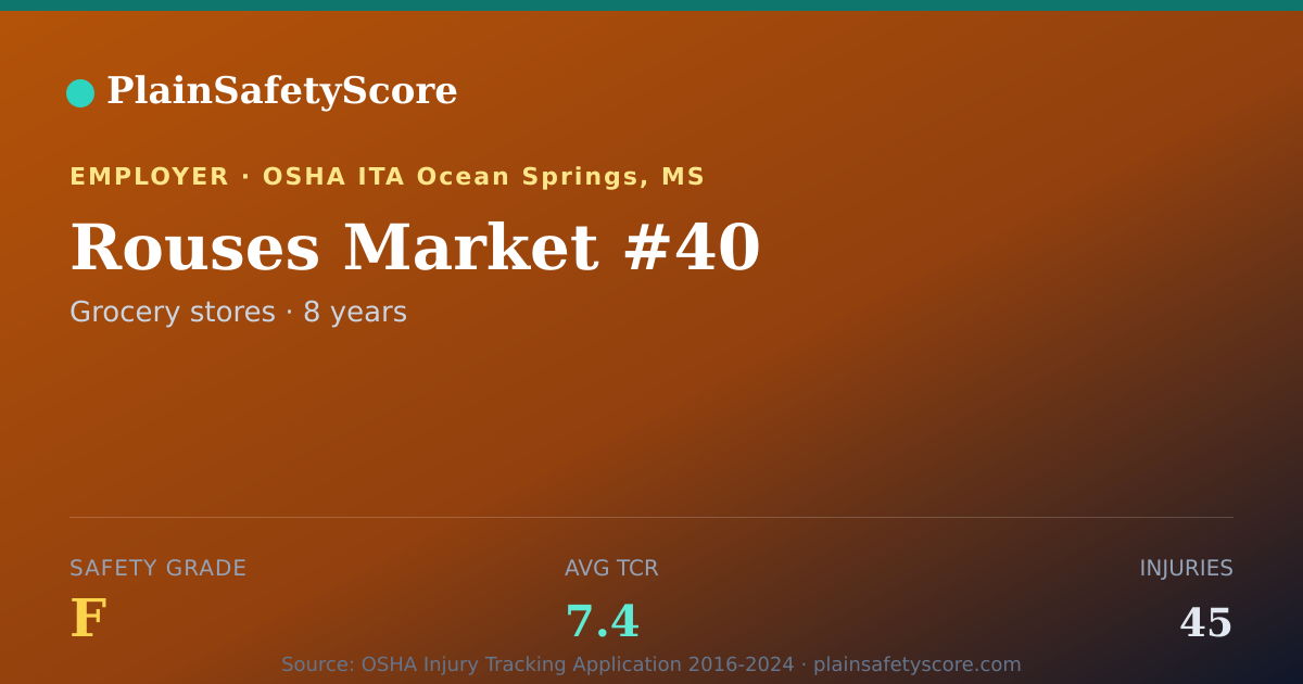 Shareable card for Rouses Market #40 Safety Grade F (TCR 7.4)