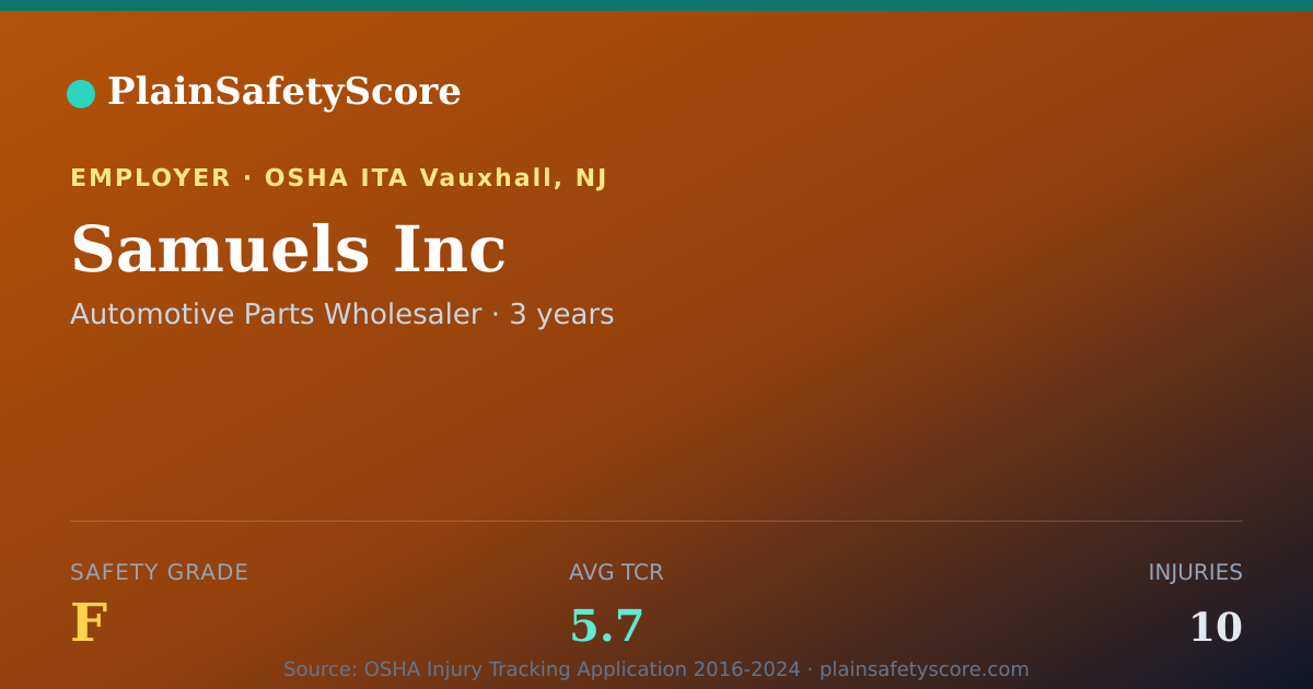 Shareable card for Samuels Inc Safety Grade F (TCR 5.7)