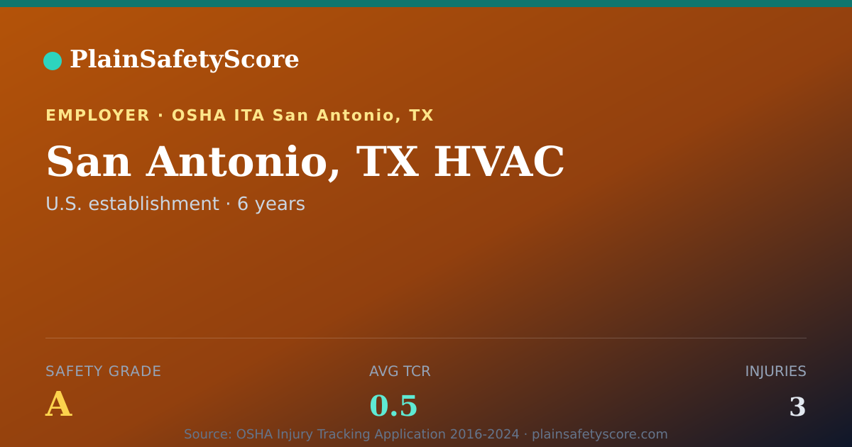 Shareable card for San Antonio, TX HVAC Safety Grade A (TCR 0.5)