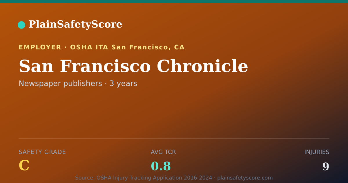 Shareable card for San Francisco Chronicle Safety Grade C (TCR 0.8)