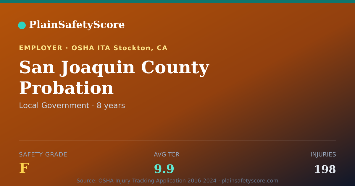Shareable card for San Joaquin County Probation Safety Grade F (TCR 9.9)