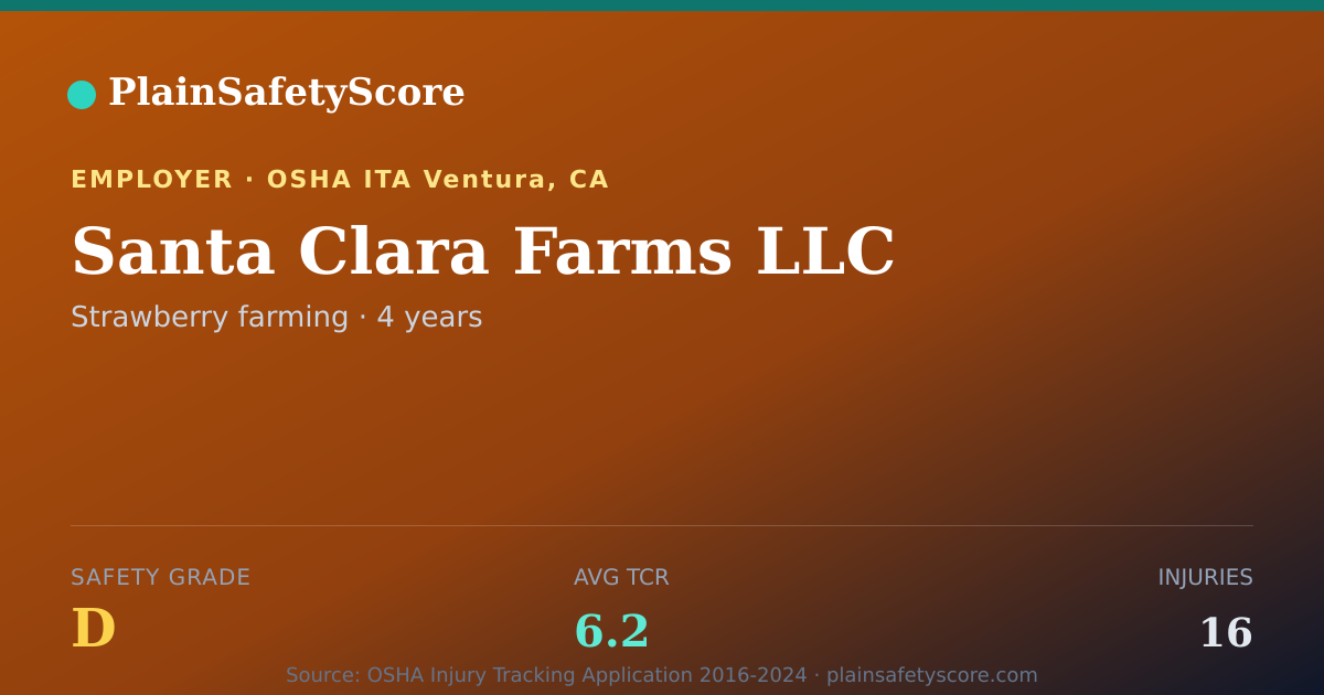 Shareable card for Santa Clara Farms LLC Safety Grade D (TCR 6.2)