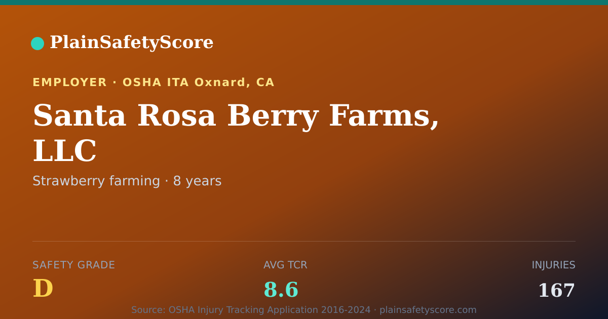 Shareable card for Santa Rosa Berry Farms, LLC Safety Grade D (TCR 8.6)