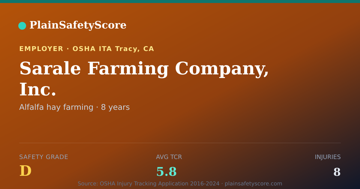 Shareable card for Sarale Farming Company, Inc. Safety Grade D (TCR 5.8)