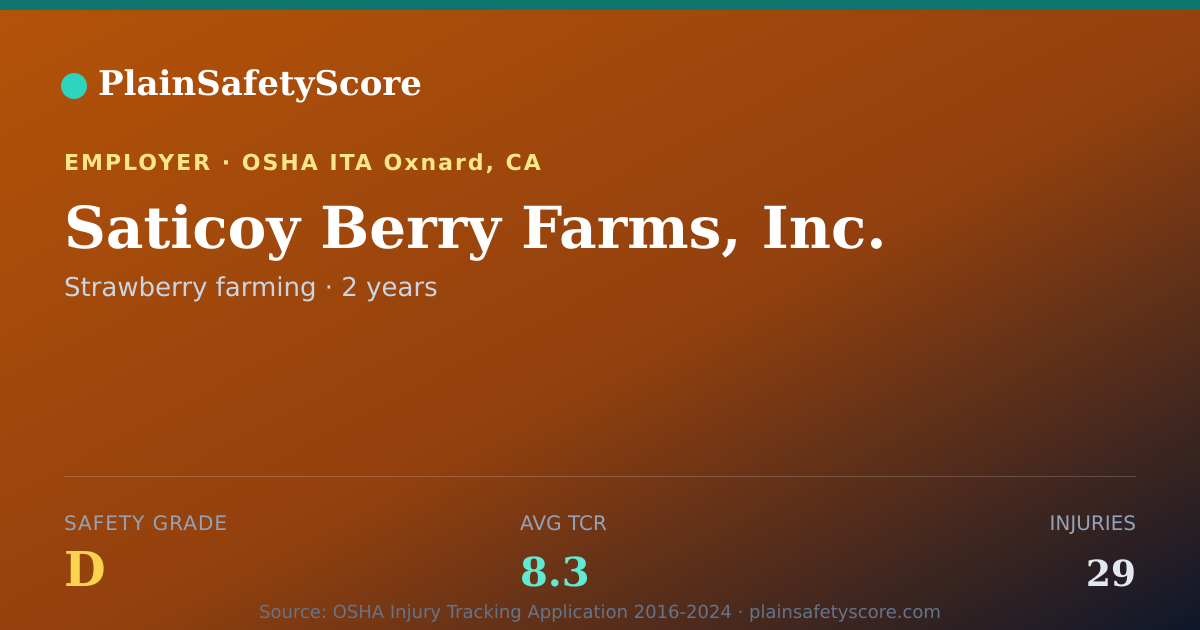 Shareable card for Saticoy Berry Farms, Inc. Safety Grade D (TCR 8.3)