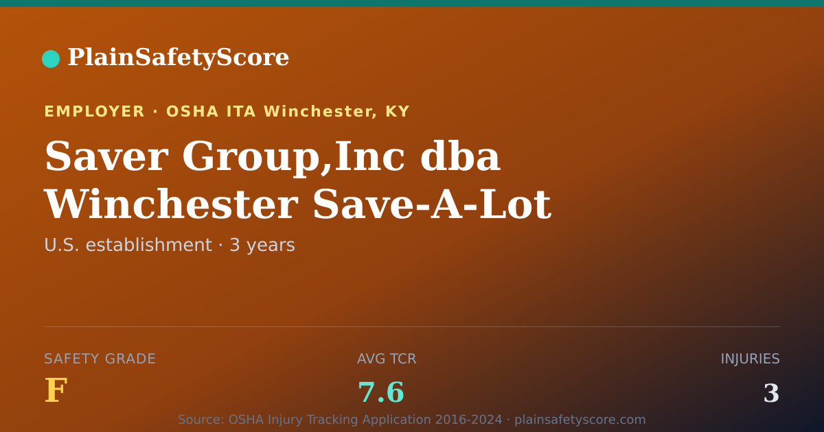 Shareable card for Saver Group,Inc dba Winchester Save-A-Lot Safety Grade F