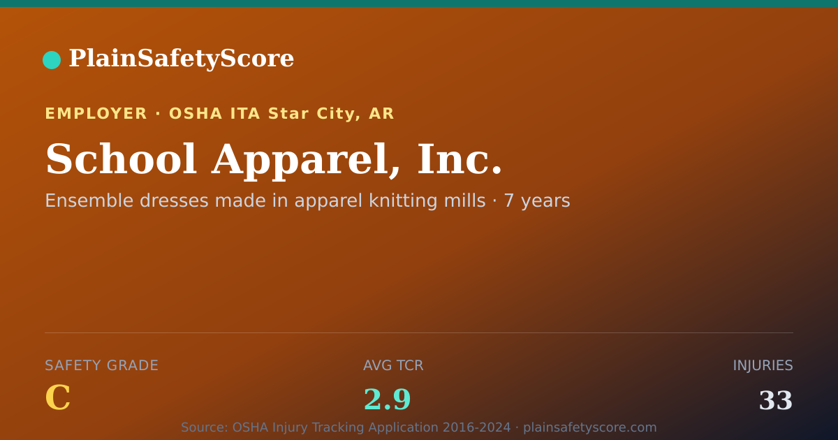 Shareable card for School Apparel, Inc. Safety Grade C (TCR 2.9)