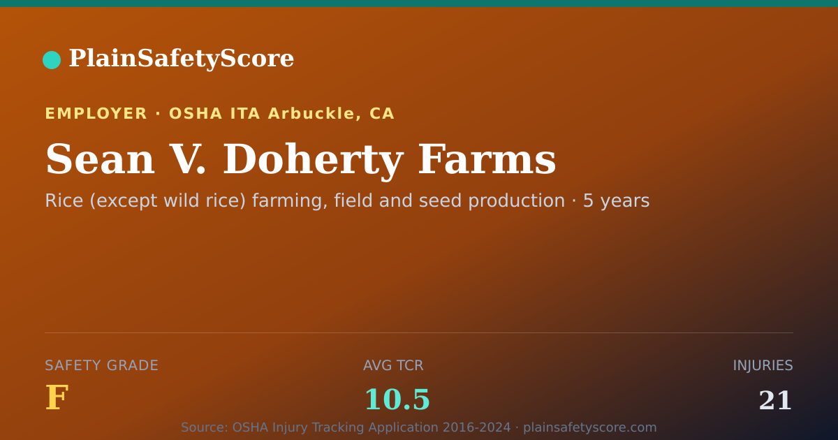 Shareable card for Sean V. Doherty Farms Safety Grade F (TCR 10.5)