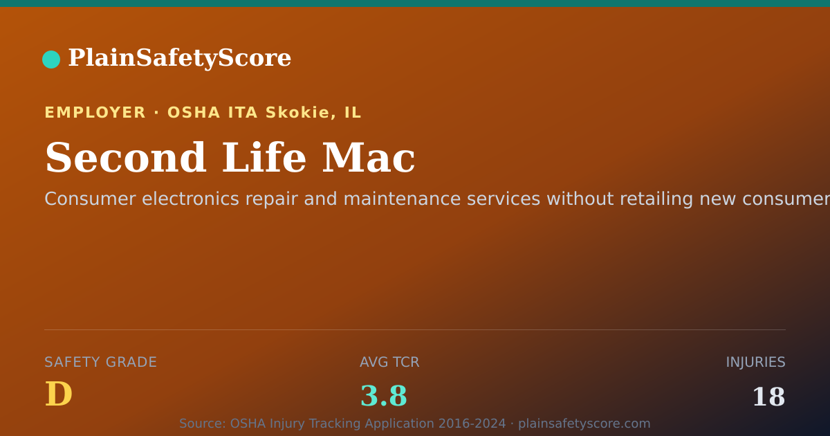 Shareable card for Second Life Mac Safety Grade D (TCR 3.8)