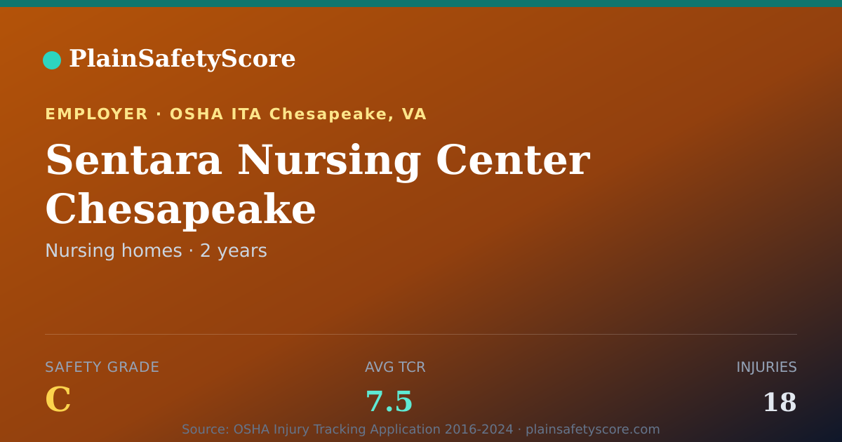 Shareable card for Sentara Nursing Center Chesapeake Safety Grade C (TCR 7.5)