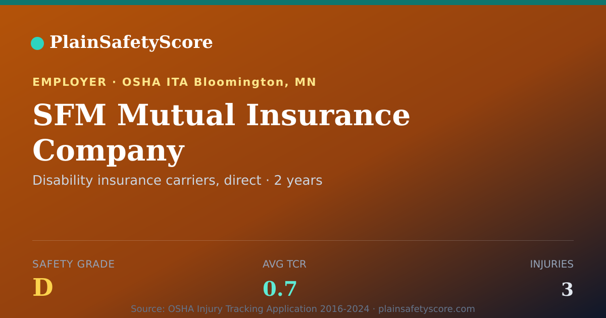 Shareable card for SFM Mutual Insurance Company Safety Grade D (TCR 0.7)