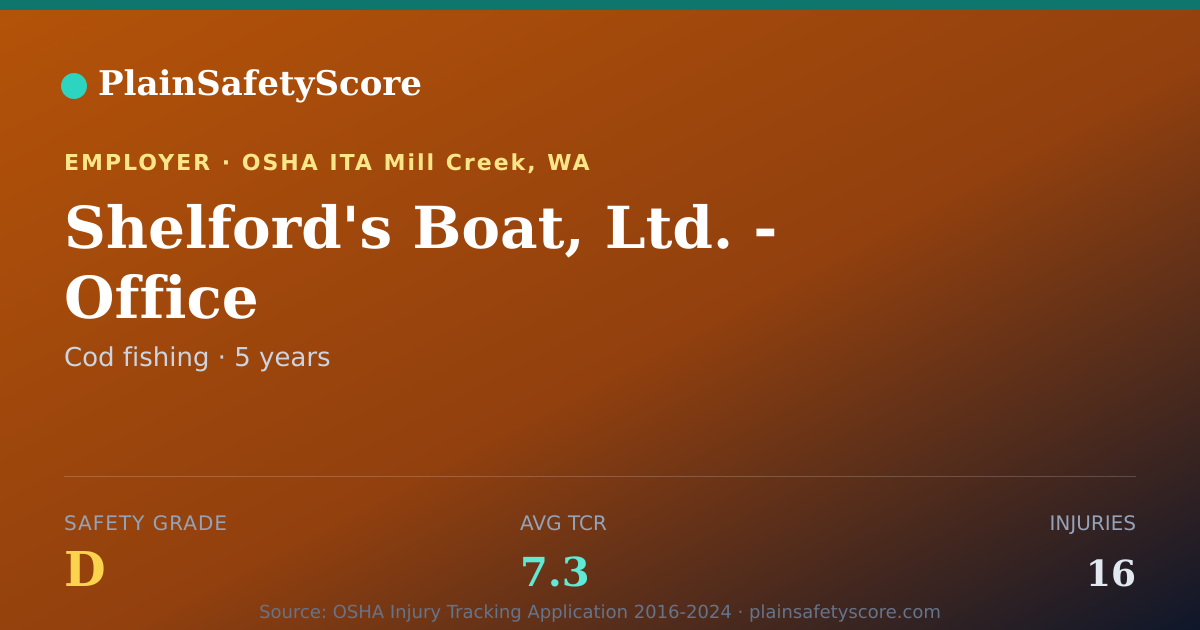 Shareable card for Shelford's Boat, Ltd. - Office Safety Grade D (TCR 7.3)