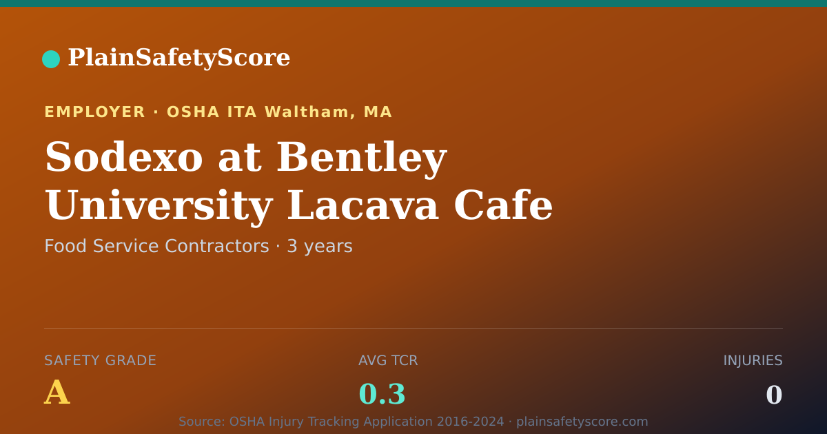 Shareable card for Sodexo at Bentley University Lacava Cafe Safety Grade A