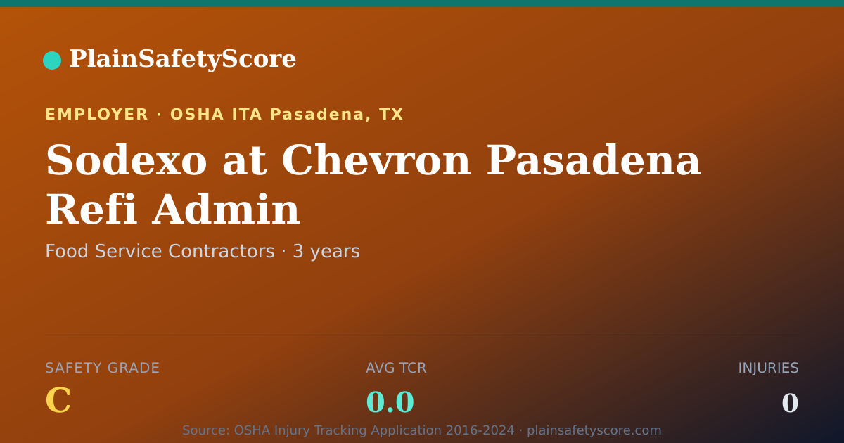 Shareable card for Sodexo at Chevron Pasadena Refi Admin Safety Grade C