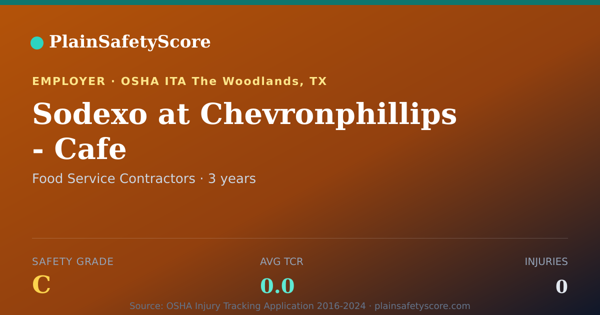 Shareable card for Sodexo at Chevronphillips - Cafe Safety Grade C (TCR 0.0)
