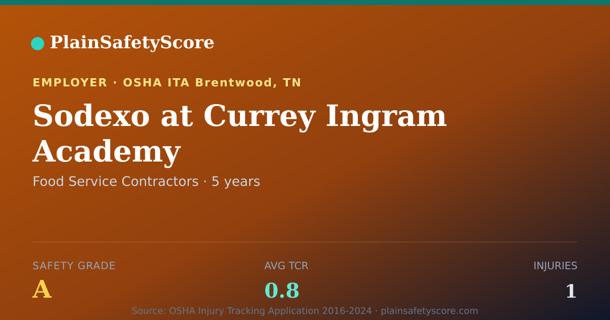 Shareable card for Sodexo at Currey Ingram Academy Safety Grade A (TCR 0.8)