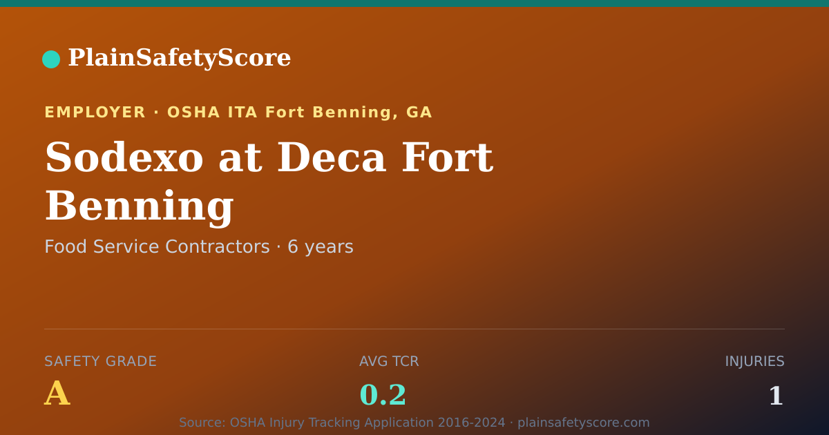 Shareable card for Sodexo at Deca Fort Benning Safety Grade A (TCR 0.2)
